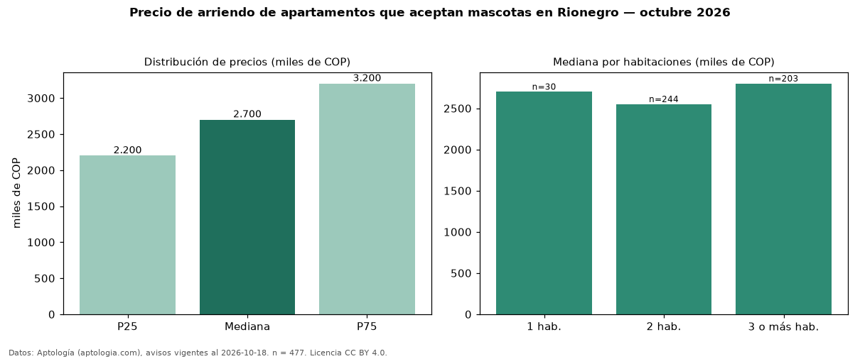 Precio de arriendo de apartamentos que aceptan mascotas en Rionegro — octubre 2026