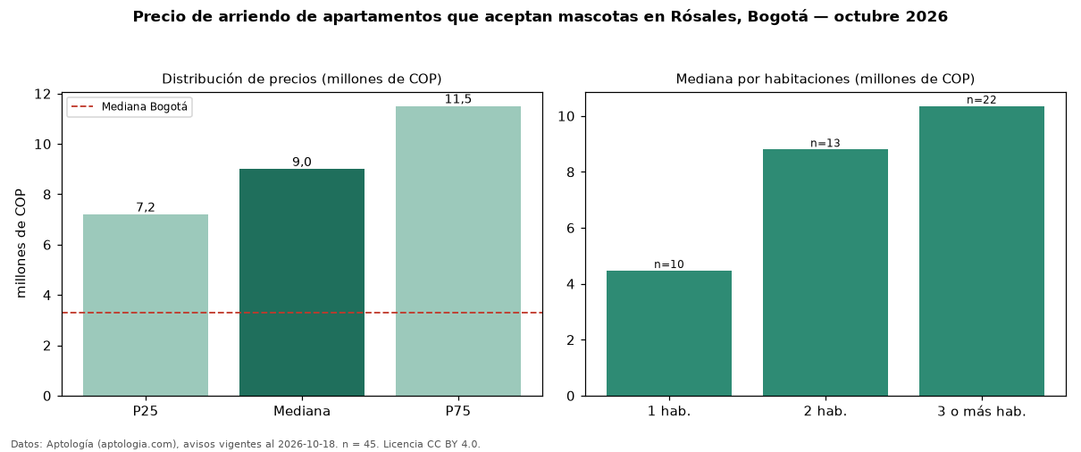 Precio de arriendo de apartamentos que aceptan mascotas en Rósales, Bogotá — octubre 2026