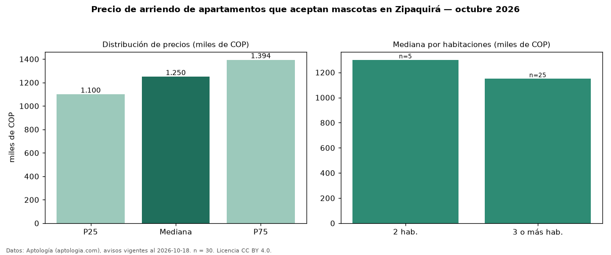 Precio de arriendo de apartamentos que aceptan mascotas en Zipaquirá — octubre 2026