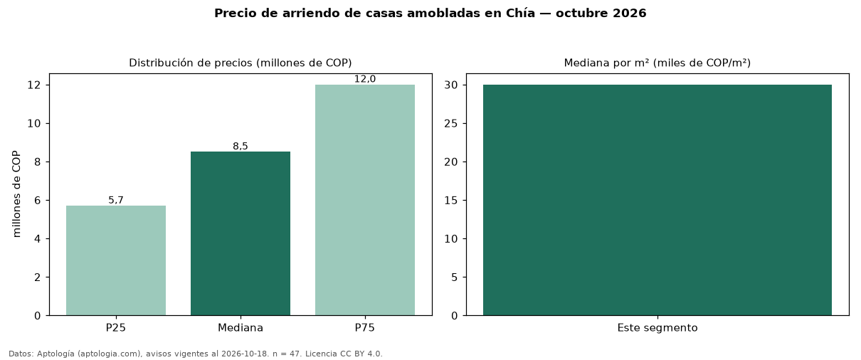 Precio de arriendo de casas amobladas en Chía — octubre 2026