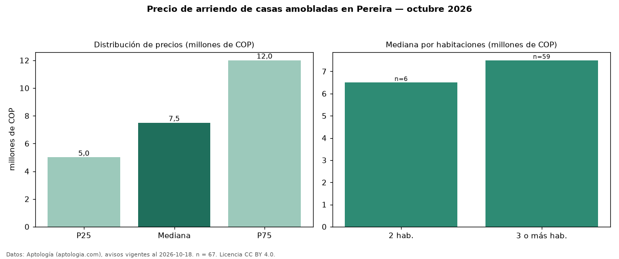 Precio de arriendo de casas amobladas en Pereira — octubre 2026