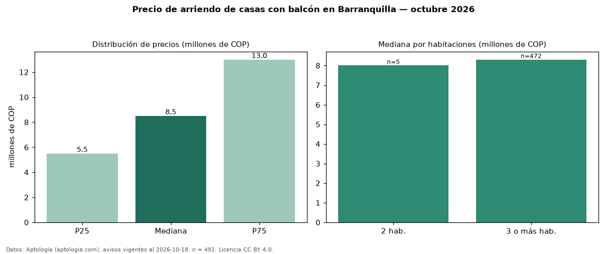 Precio de arriendo de casas con balcón en Barranquilla — octubre 2026