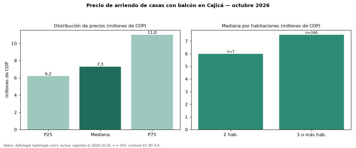 Precio de arriendo de casas con balcón en Cajicá — octubre 2026