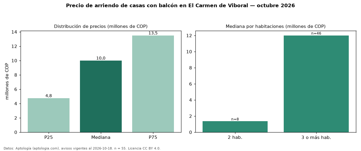 Precio de arriendo de casas con balcón en El Carmen de Viboral — octubre 2026
