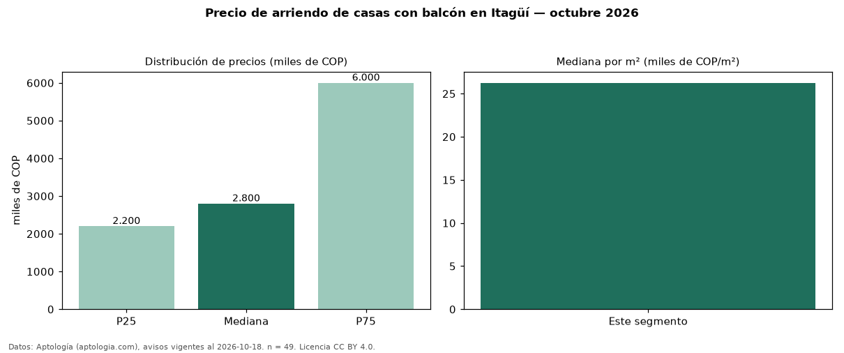 Precio de arriendo de casas con balcón en Itagüí — octubre 2026
