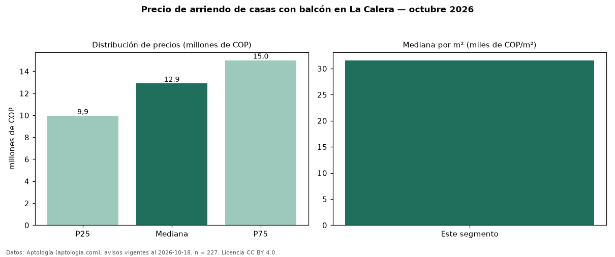 Precio de arriendo de casas con balcón en La Calera — octubre 2026