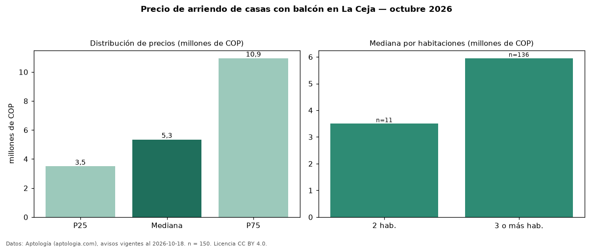 Precio de arriendo de casas con balcón en La Ceja — octubre 2026