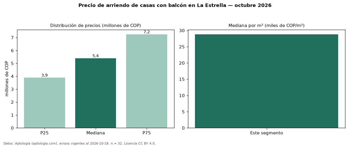 Precio de arriendo de casas con balcón en La Estrella — octubre 2026