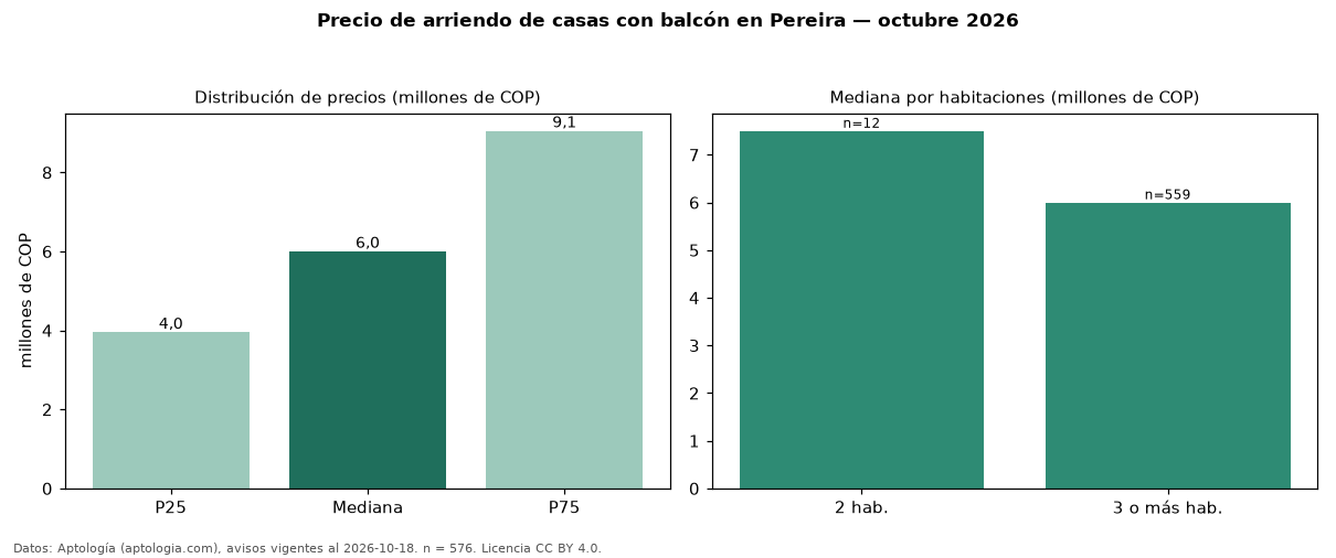 Precio de arriendo de casas con balcón en Pereira — octubre 2026