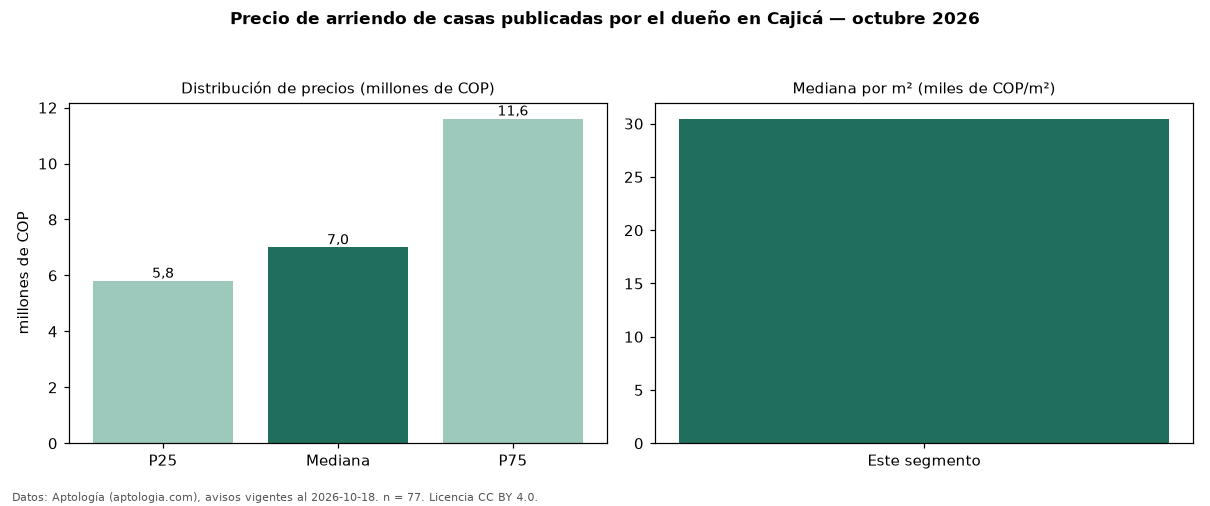 Precio de arriendo de casas publicadas por el dueño en Cajicá — octubre 2026