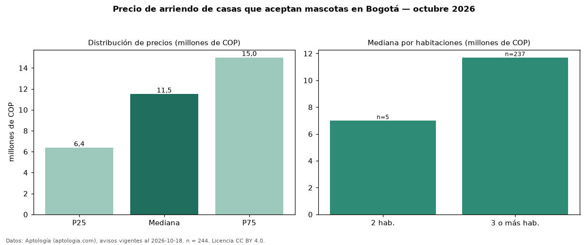 Precio de arriendo de casas que aceptan mascotas en Bogotá — octubre 2026