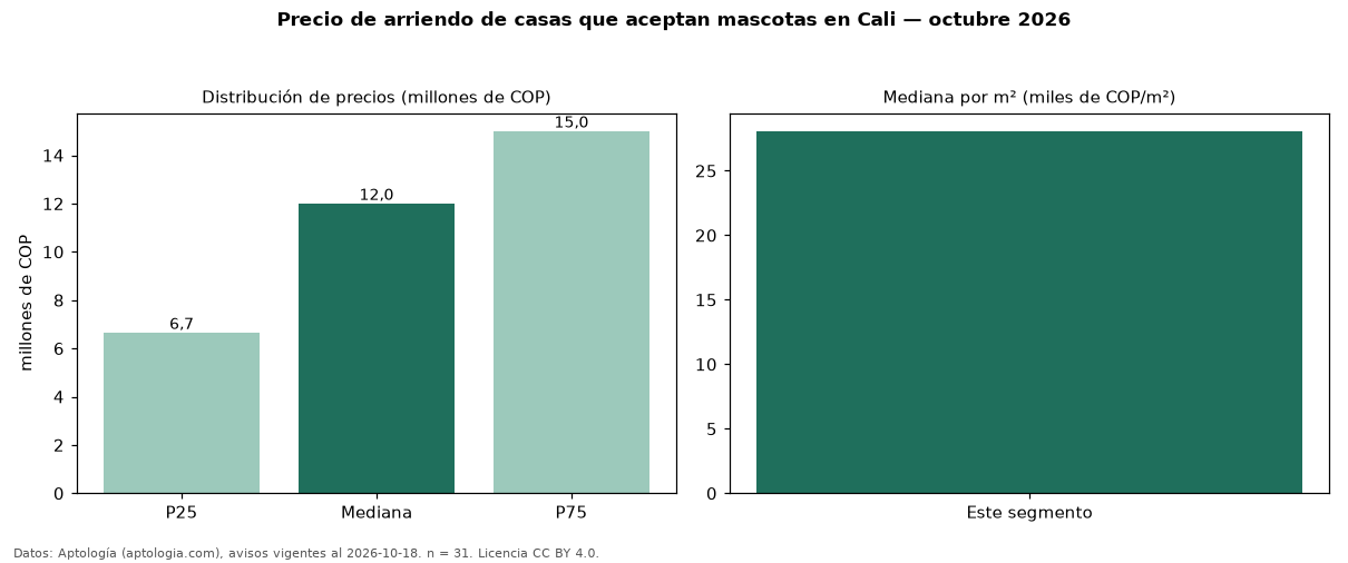 Precio de arriendo de casas que aceptan mascotas en Cali — octubre 2026