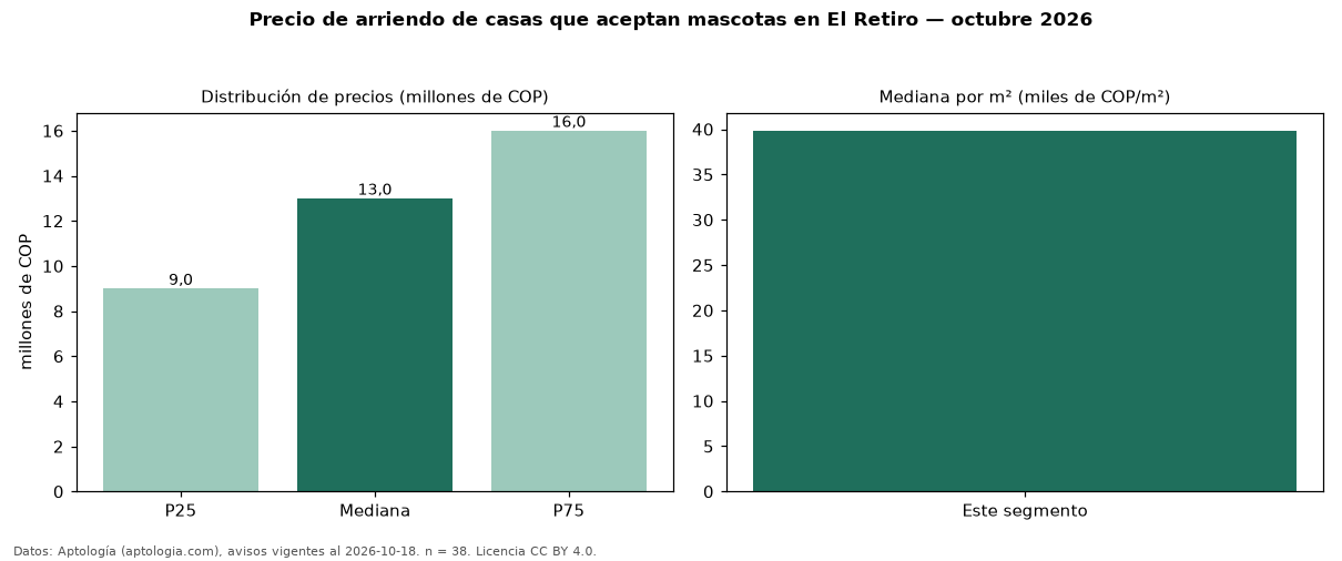 Precio de arriendo de casas que aceptan mascotas en El Retiro — octubre 2026