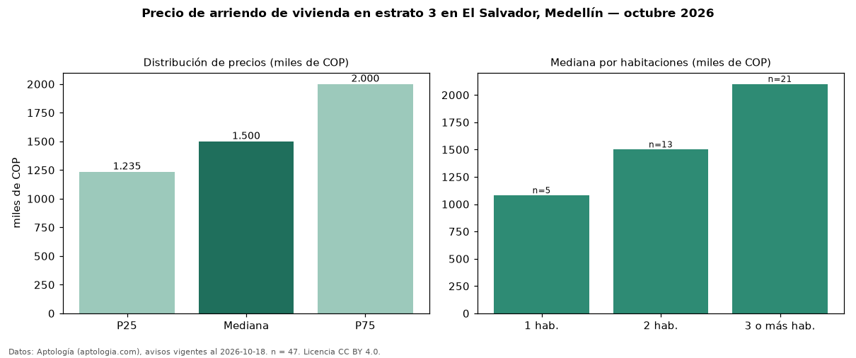 Precio de arriendo de vivienda en estrato 3 en El Salvador, Medellín — octubre 2026