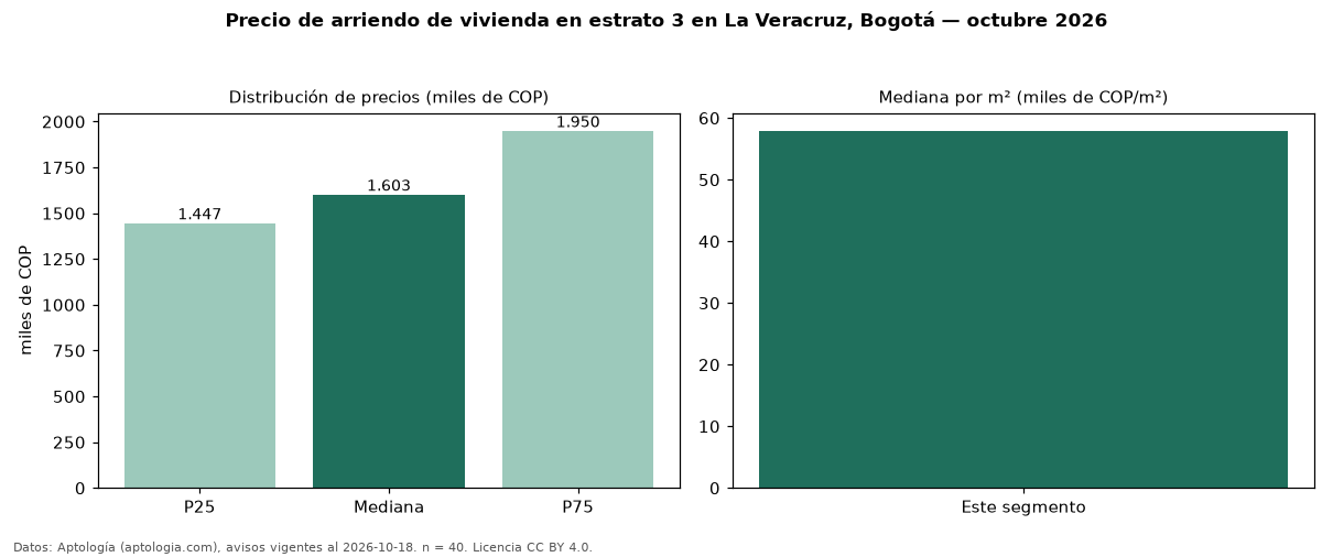 Precio de arriendo de vivienda en estrato 3 en La Veracruz, Bogotá — octubre 2026