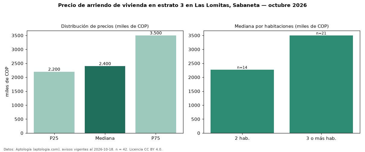 Precio de arriendo de vivienda en estrato 3 en Las Lomitas, Sabaneta — octubre 2026
