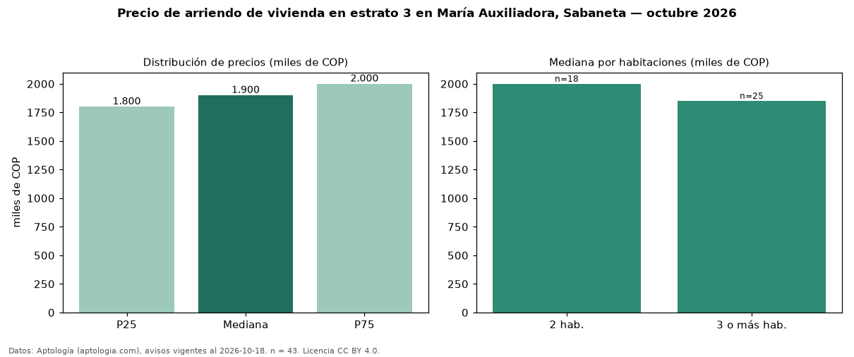Precio de arriendo de vivienda en estrato 3 en María Auxiliadora, Sabaneta — octubre 2026