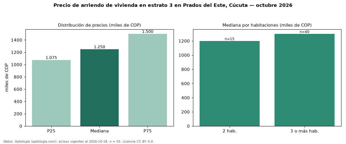 Precio de arriendo de vivienda en estrato 3 en Prados del Este, Cúcuta — octubre 2026
