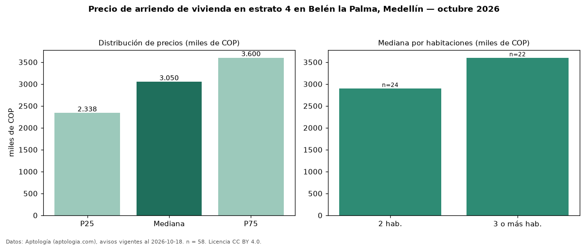 Precio de arriendo de vivienda en estrato 4 en Belén la Palma, Medellín — octubre 2026