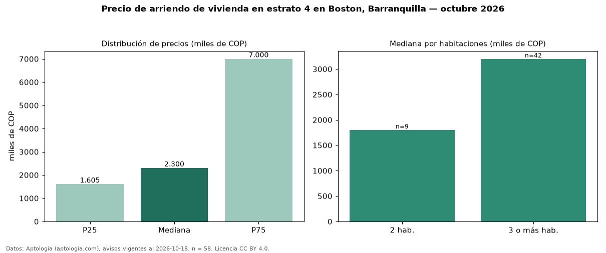 Precio de arriendo de vivienda en estrato 4 en Boston, Barranquilla — octubre 2026