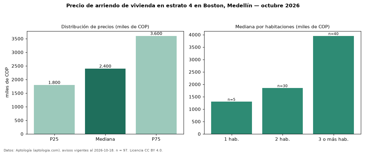 Precio de arriendo de vivienda en estrato 4 en Boston, Medellín — octubre 2026