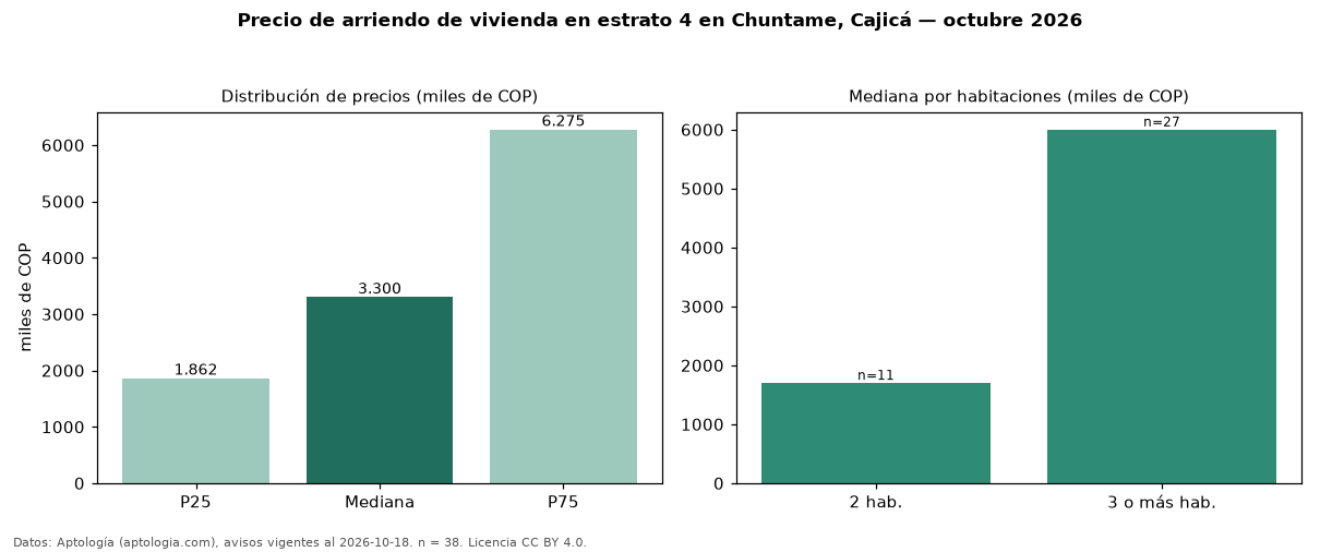Precio de arriendo de vivienda en estrato 4 en Chuntame, Cajicá — octubre 2026