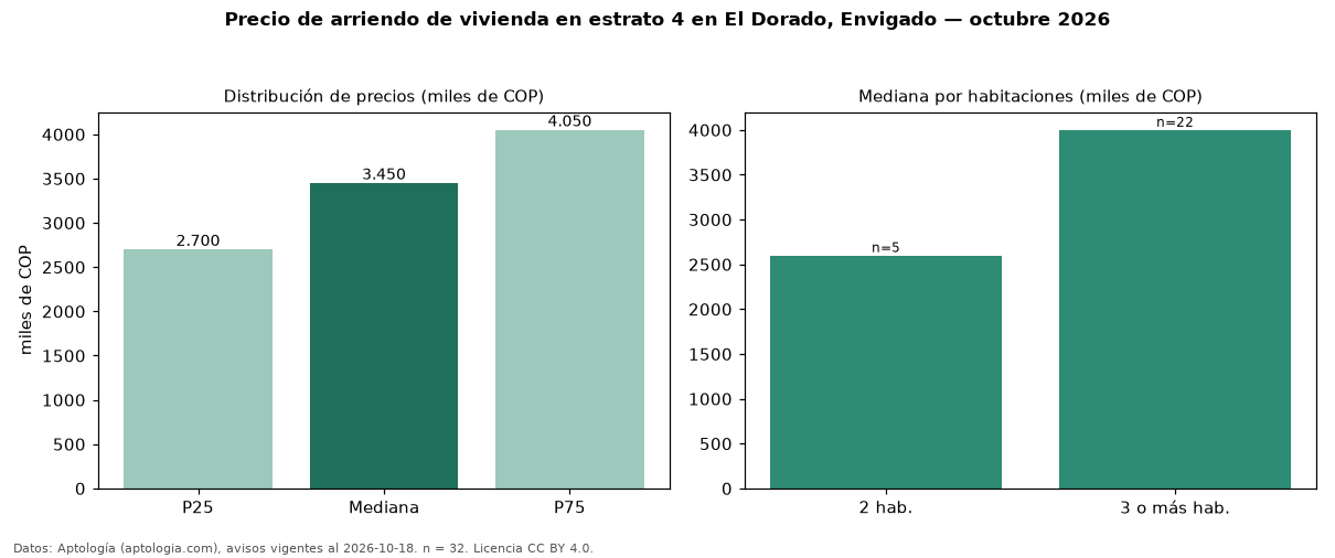 Precio de arriendo de vivienda en estrato 4 en El Dorado, Envigado — octubre 2026