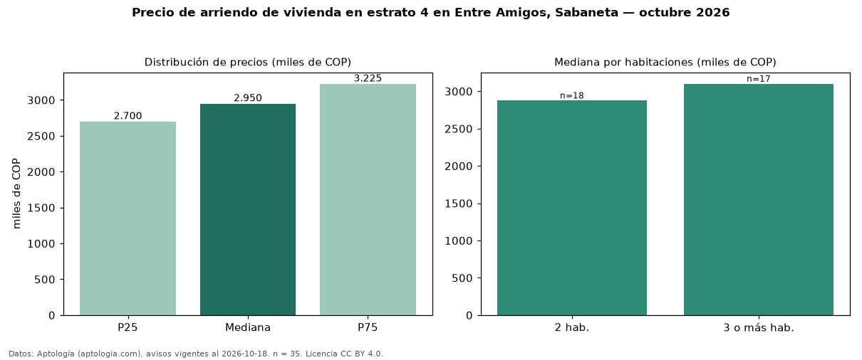 Precio de arriendo de vivienda en estrato 4 en Entre Amigos, Sabaneta — octubre 2026