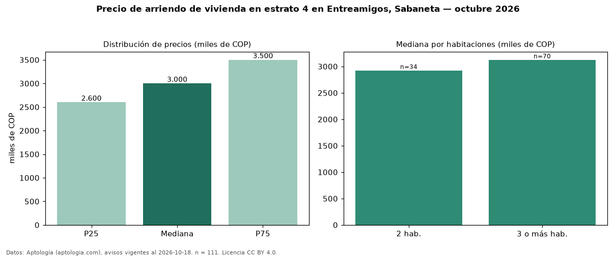 Precio de arriendo de vivienda en estrato 4 en Entreamigos, Sabaneta — octubre 2026