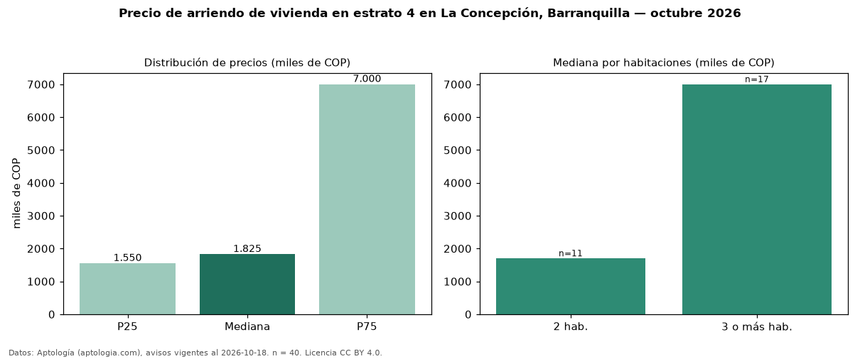 Precio de arriendo de vivienda en estrato 4 en La Concepción, Barranquilla — octubre 2026