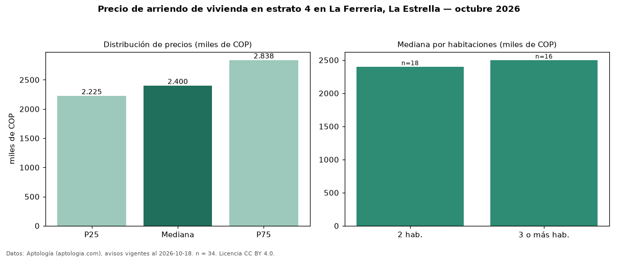 Precio de arriendo de vivienda en estrato 4 en La Ferreria, La Estrella — octubre 2026