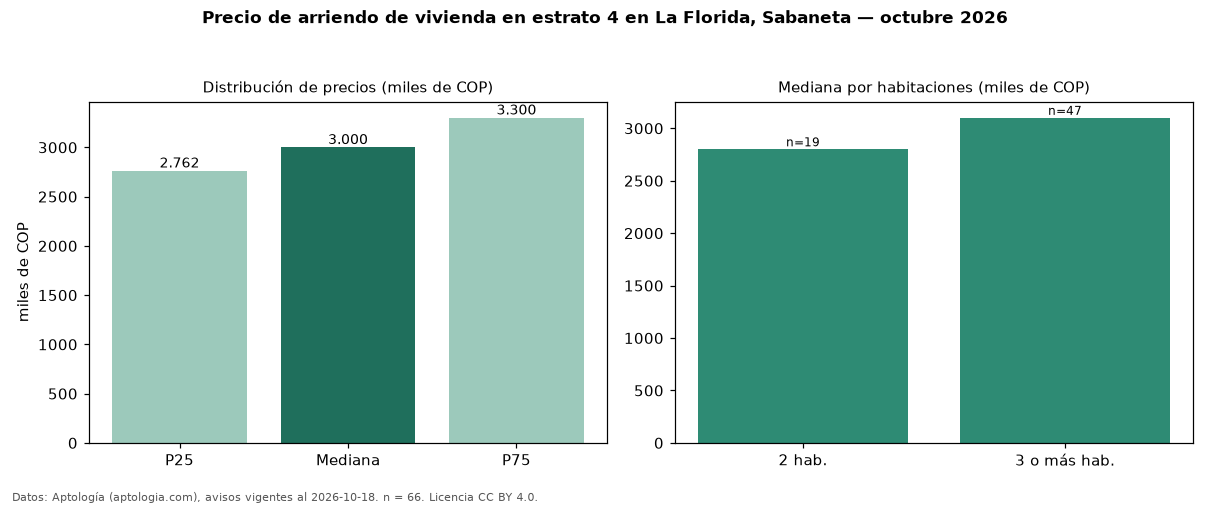 Precio de arriendo de vivienda en estrato 4 en La Florida, Sabaneta — octubre 2026