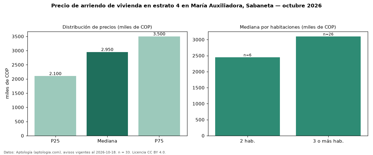 Precio de arriendo de vivienda en estrato 4 en María Auxiliadora, Sabaneta — octubre 2026