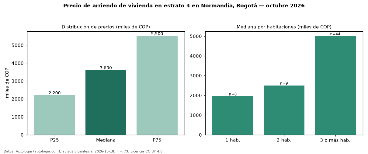 Precio de arriendo de vivienda en estrato 4 en Normandía, Bogotá — octubre 2026