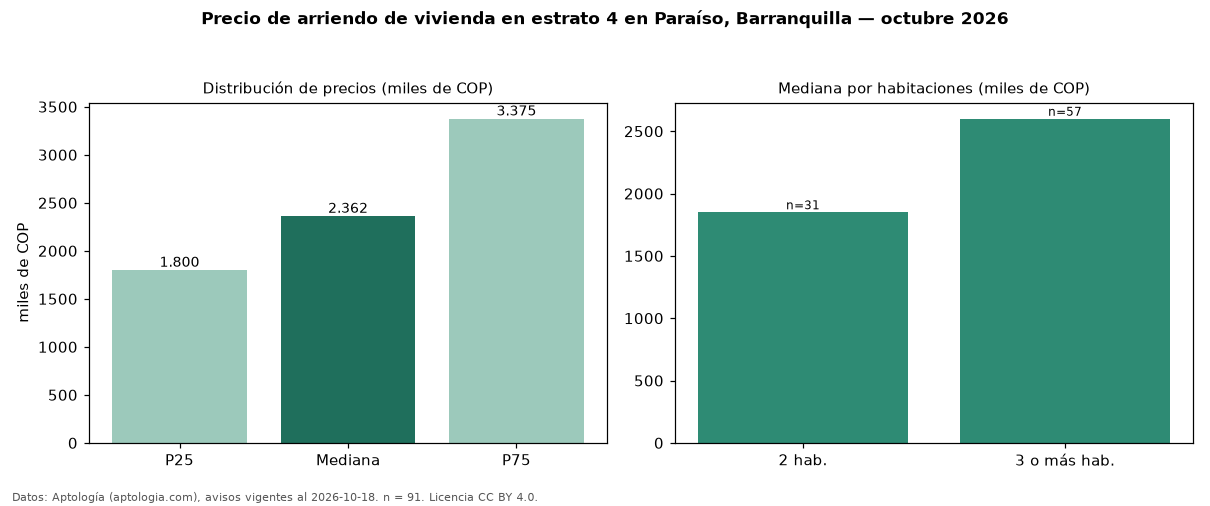 Precio de arriendo de vivienda en estrato 4 en Paraíso, Barranquilla — octubre 2026