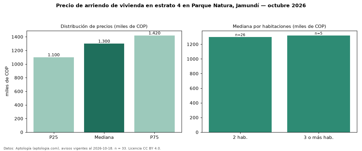 Precio de arriendo de vivienda en estrato 4 en Parque Natura, Jamundí — octubre 2026
