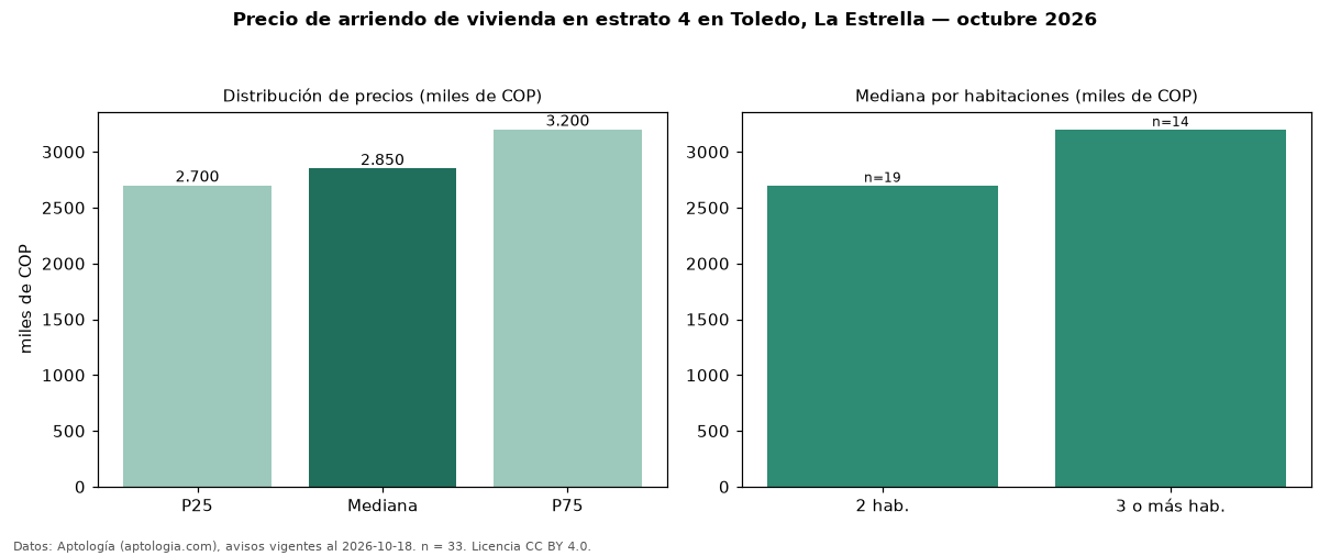 Precio de arriendo de vivienda en estrato 4 en Toledo, La Estrella — octubre 2026