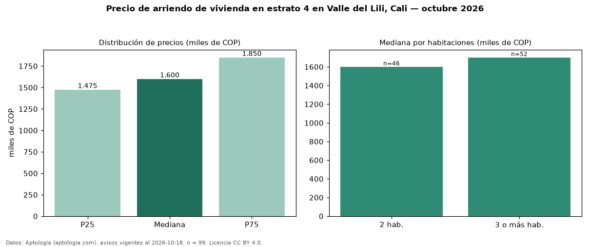 Precio de arriendo de vivienda en estrato 4 en Valle del Lili, Cali — octubre 2026