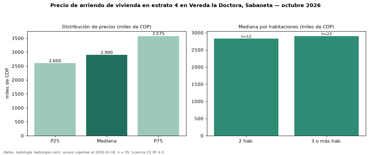 Precio de arriendo de vivienda en estrato 4 en Vereda la Doctora, Sabaneta — octubre 2026