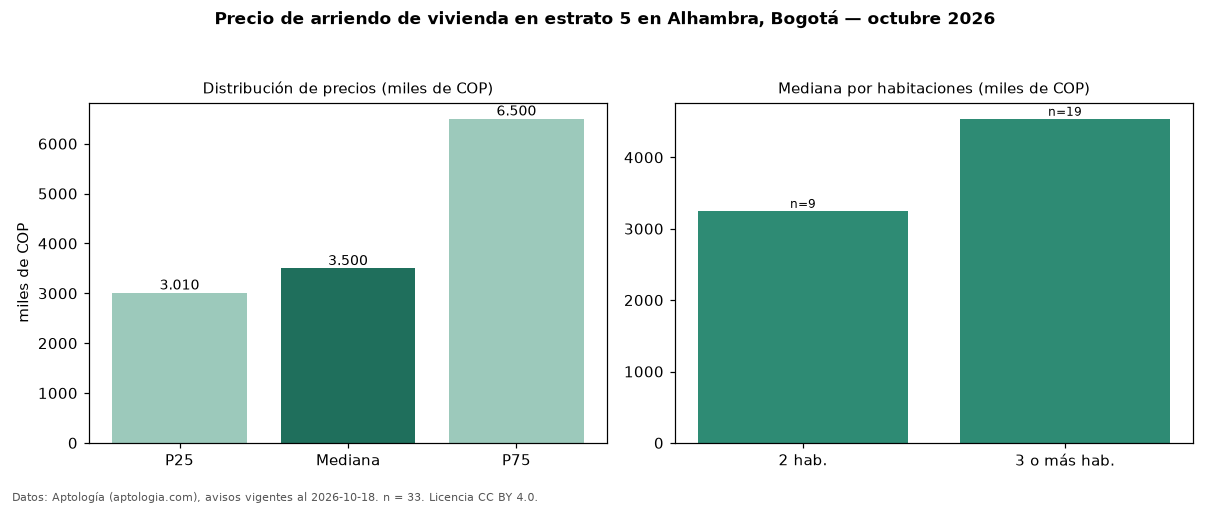 Precio de arriendo de vivienda en estrato 5 en Alhambra, Bogotá — octubre 2026