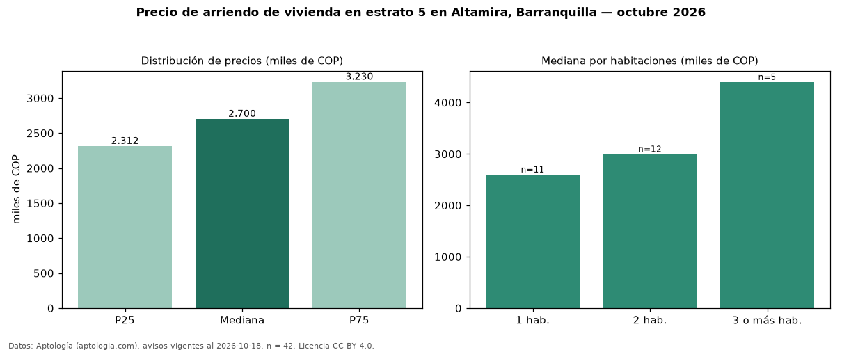 Precio de arriendo de vivienda en estrato 5 en Altamira, Barranquilla — octubre 2026