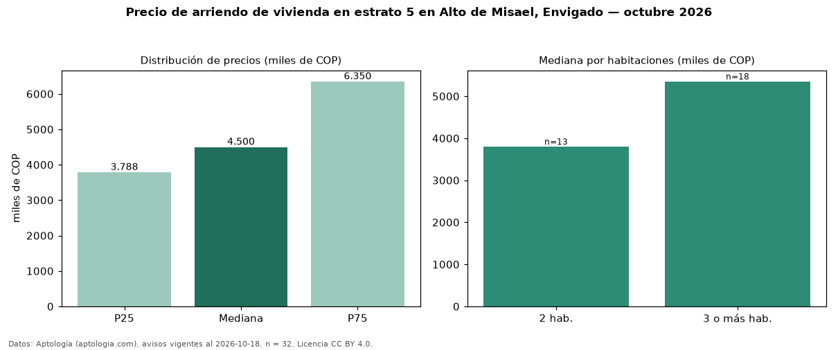 Precio de arriendo de vivienda en estrato 5 en Alto de Misael, Envigado — octubre 2026