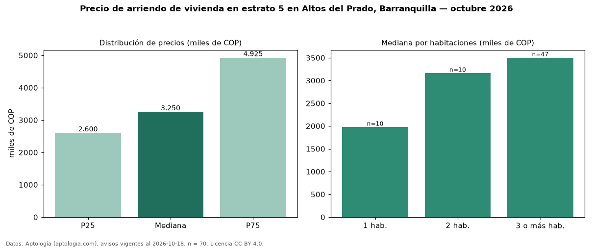 Precio de arriendo de vivienda en estrato 5 en Altos del Prado, Barranquilla — octubre 2026