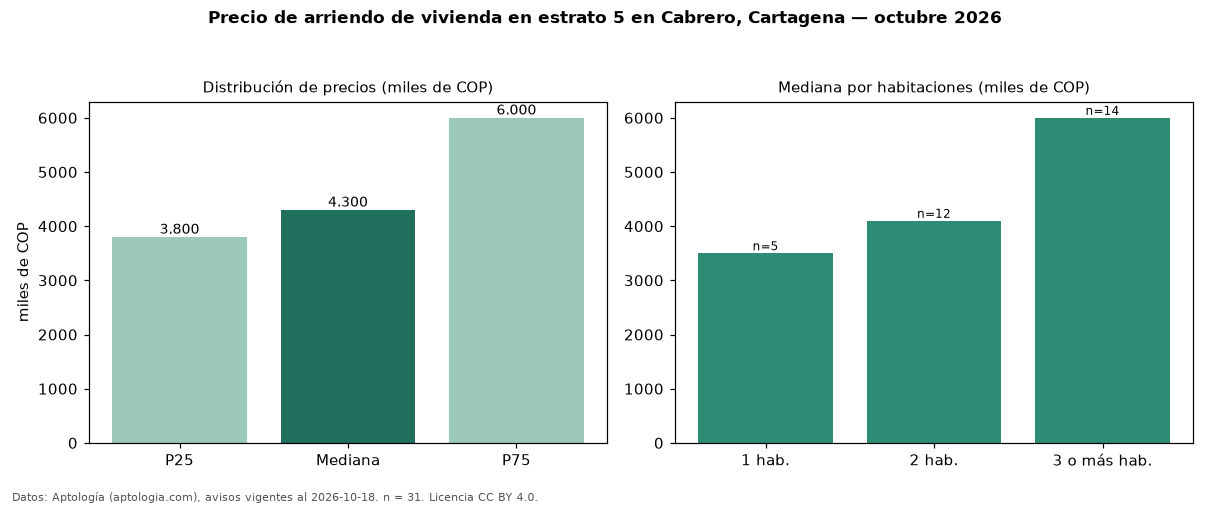 Precio de arriendo de vivienda en estrato 5 en Cabrero, Cartagena — octubre 2026