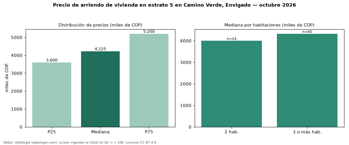Precio de arriendo de vivienda en estrato 5 en Camino Verde, Envigado — octubre 2026