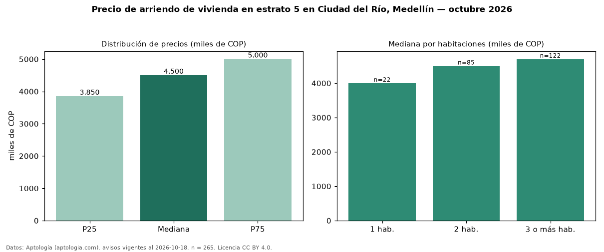 Precio de arriendo de vivienda en estrato 5 en Ciudad del Río, Medellín — octubre 2026