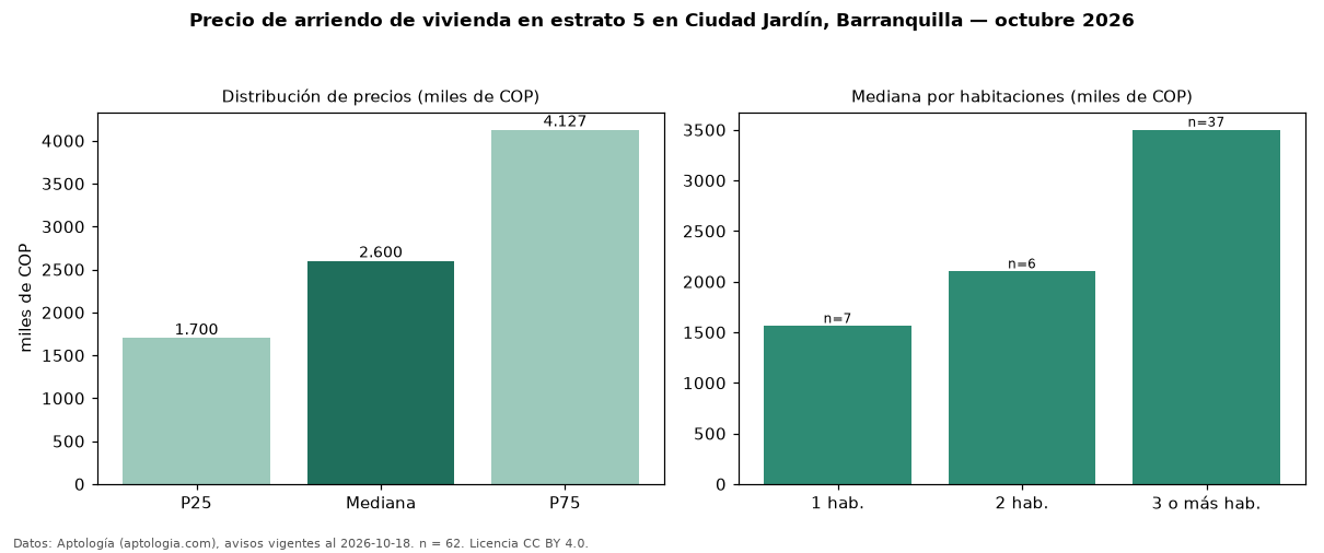Precio de arriendo de vivienda en estrato 5 en Ciudad Jardín, Barranquilla — octubre 2026
