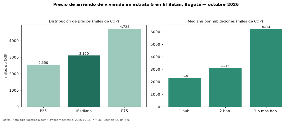 Precio de arriendo de vivienda en estrato 5 en El Batán, Bogotá — octubre 2026