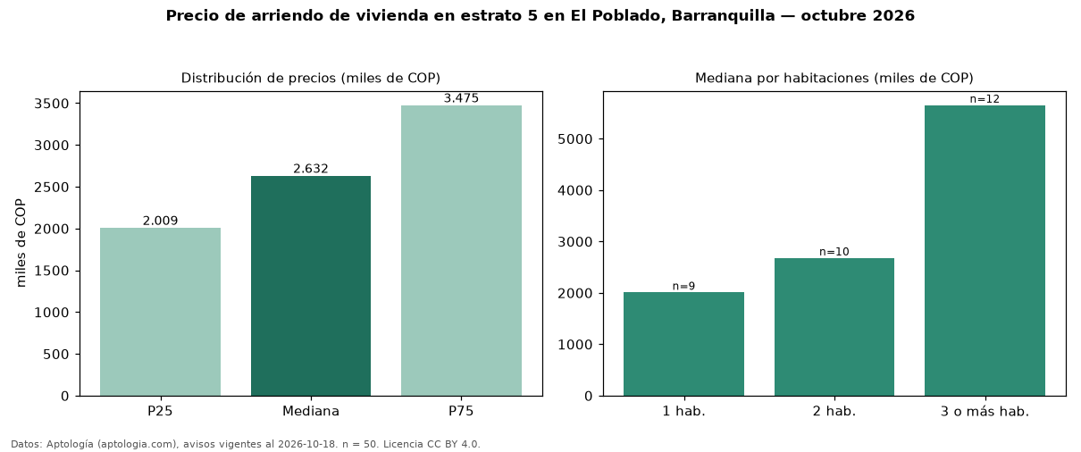Precio de arriendo de vivienda en estrato 5 en El Poblado, Barranquilla — octubre 2026