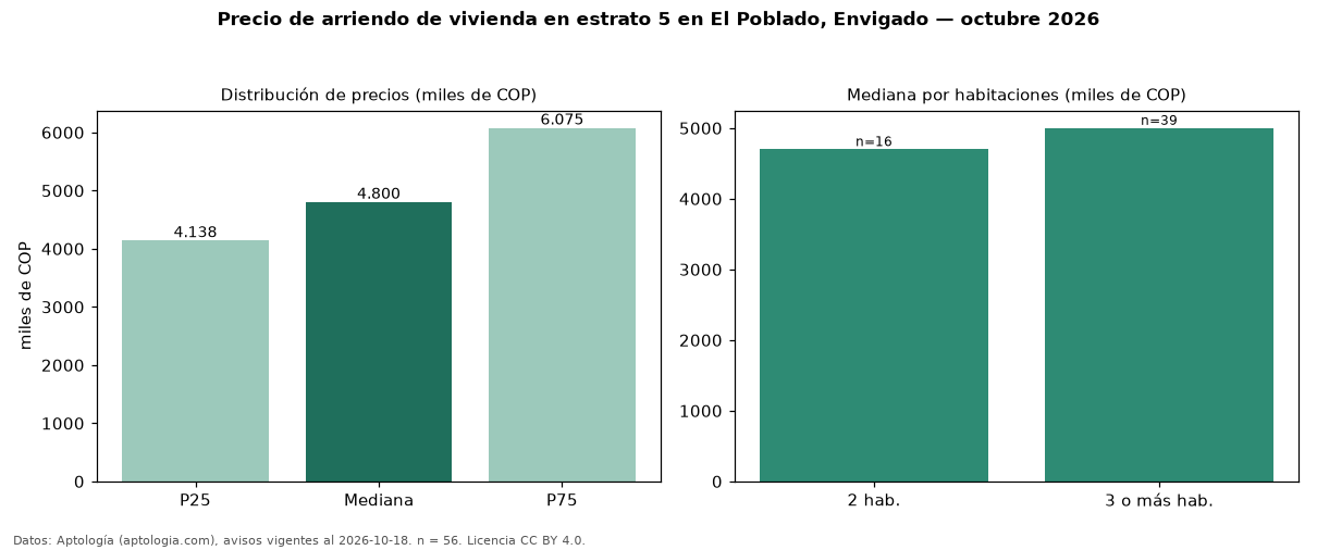 Precio de arriendo de vivienda en estrato 5 en El Poblado, Envigado — octubre 2026
